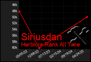 Total Graph of Siriusdan