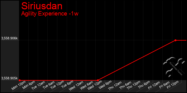 Last 7 Days Graph of Siriusdan