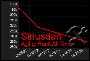 Total Graph of Siriusdan