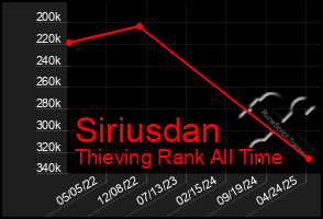 Total Graph of Siriusdan