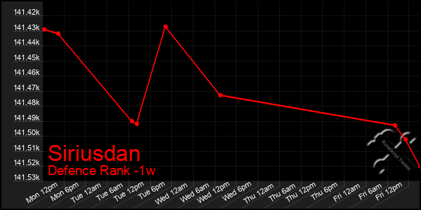 Last 7 Days Graph of Siriusdan
