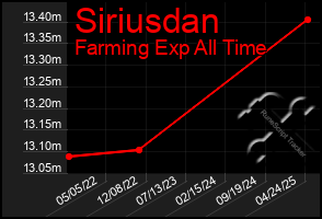 Total Graph of Siriusdan