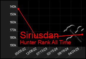 Total Graph of Siriusdan