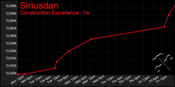 Last 7 Days Graph of Siriusdan
