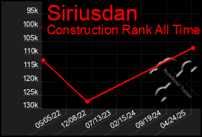 Total Graph of Siriusdan