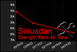 Total Graph of Siriusdan