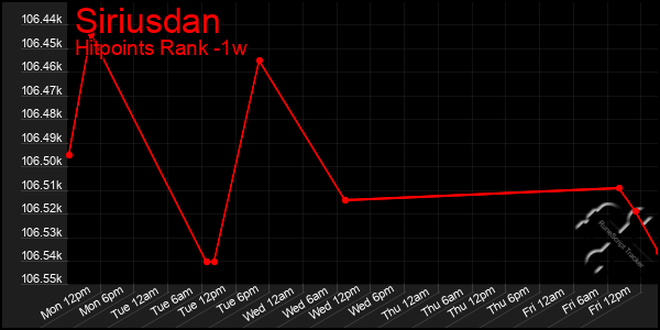 Last 7 Days Graph of Siriusdan