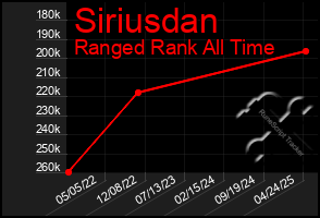Total Graph of Siriusdan