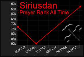 Total Graph of Siriusdan
