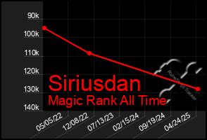 Total Graph of Siriusdan