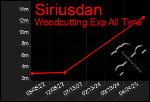 Total Graph of Siriusdan