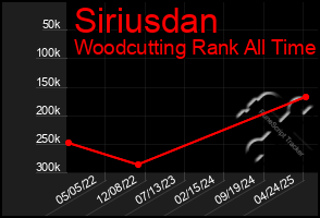 Total Graph of Siriusdan
