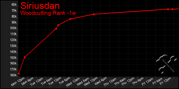 Last 7 Days Graph of Siriusdan