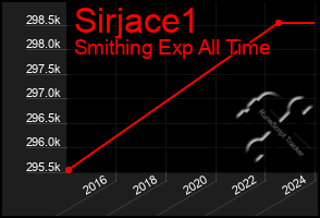 Total Graph of Sirjace1