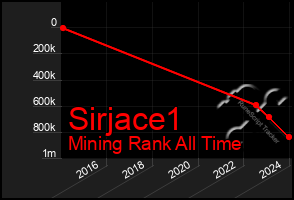 Total Graph of Sirjace1
