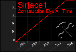 Total Graph of Sirjace1