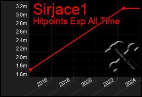 Total Graph of Sirjace1