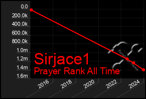 Total Graph of Sirjace1