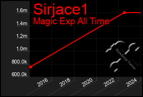 Total Graph of Sirjace1
