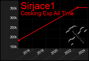 Total Graph of Sirjace1