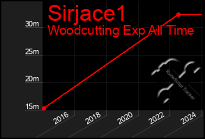 Total Graph of Sirjace1