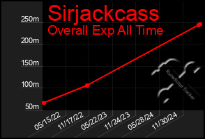 Total Graph of Sirjackcass