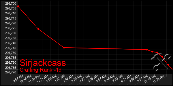 Last 24 Hours Graph of Sirjackcass