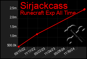 Total Graph of Sirjackcass