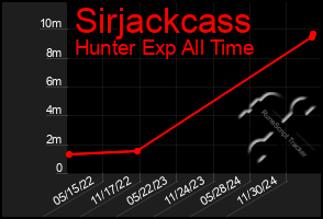 Total Graph of Sirjackcass