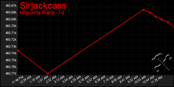 Last 24 Hours Graph of Sirjackcass