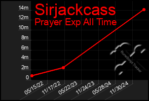 Total Graph of Sirjackcass