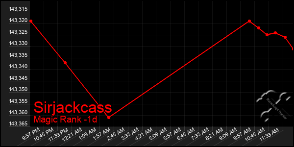 Last 24 Hours Graph of Sirjackcass