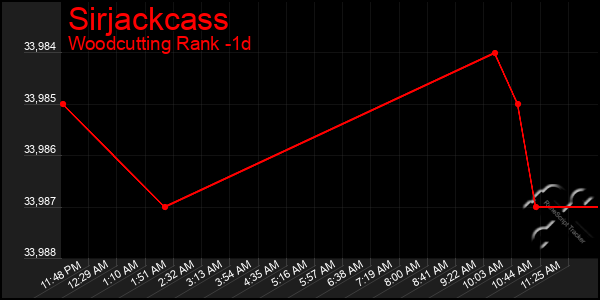 Last 24 Hours Graph of Sirjackcass