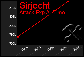 Total Graph of Sirjecht