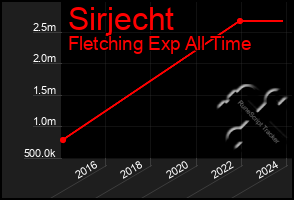 Total Graph of Sirjecht