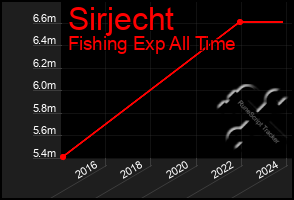 Total Graph of Sirjecht