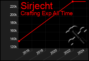 Total Graph of Sirjecht