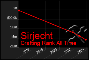 Total Graph of Sirjecht