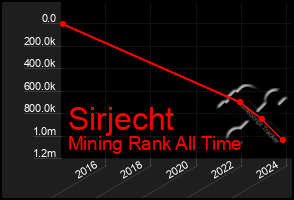 Total Graph of Sirjecht