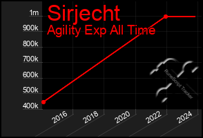 Total Graph of Sirjecht