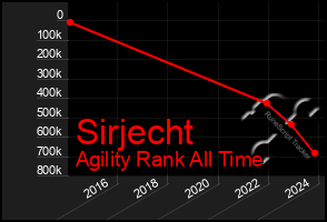 Total Graph of Sirjecht