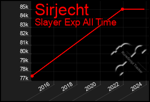 Total Graph of Sirjecht