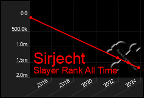 Total Graph of Sirjecht