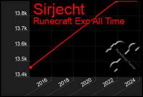 Total Graph of Sirjecht