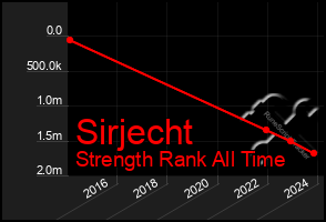 Total Graph of Sirjecht