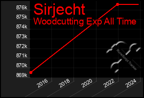 Total Graph of Sirjecht