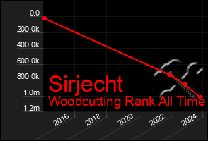 Total Graph of Sirjecht