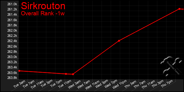 1 Week Graph of Sirkrouton