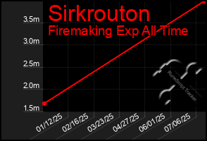 Total Graph of Sirkrouton