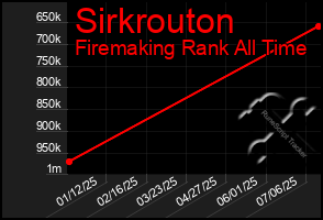 Total Graph of Sirkrouton